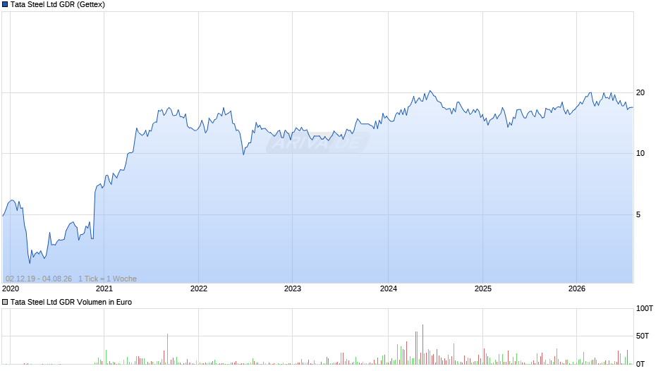 Tata Steel Aktie (GDR) Chart