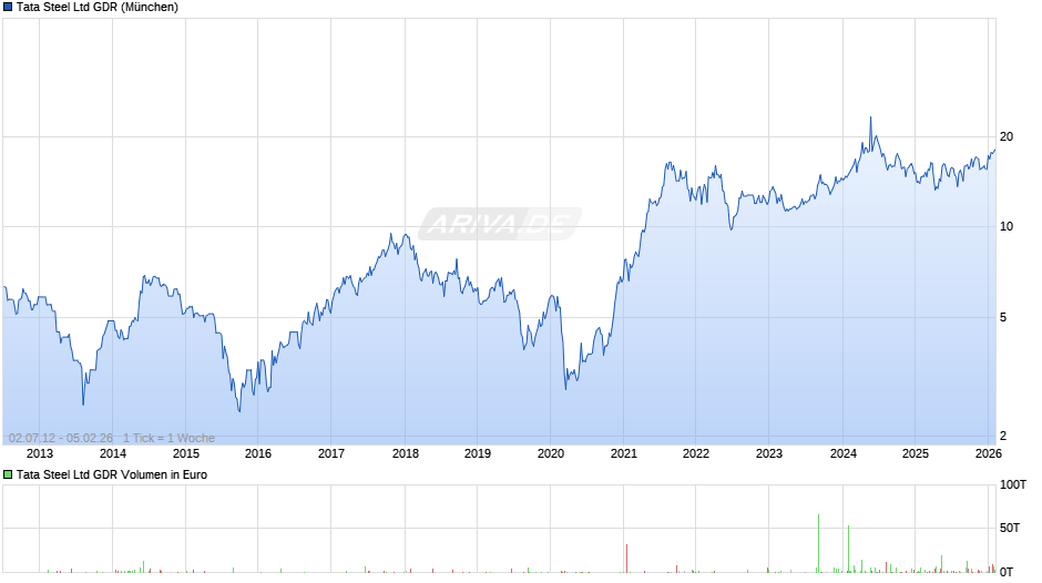 Tata Steel Aktie (GDR) Chart