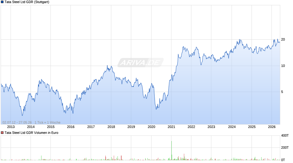 Tata Steel Aktie (GDR) Chart