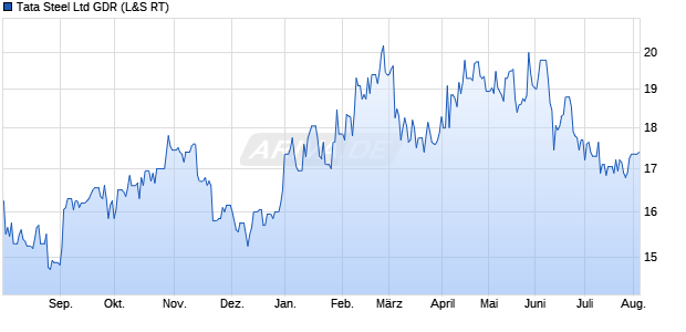 Tata Steel Aktie (GDR) Chart