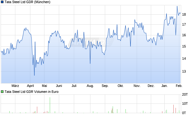 Tata Steel Aktie (GDR) Chart