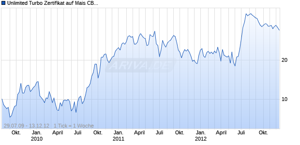 Unlimited Turbo Zertifikat auf Mais CBOT [Commerzbank AG] Chart