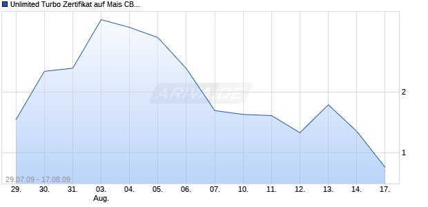 Unlimited Turbo Zertifikat auf Mais CBOT [Commerzbank AG] Chart