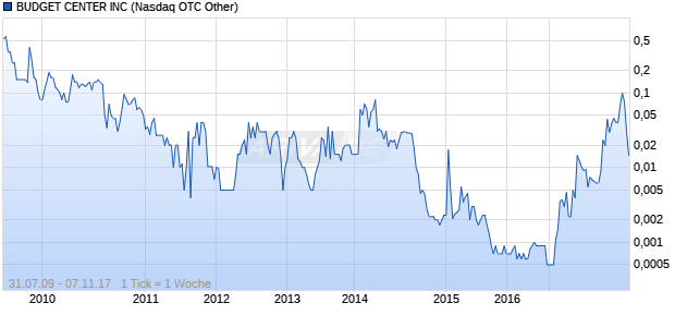 BUDGET CENTER INC Chart