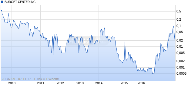 BUDGET CENTER INC Chart