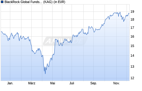 Performance des BlackRock Global Funds - Sustainable Energy Fund D4 GBP (WKN A0RP3K, ISIN LU0435534705)