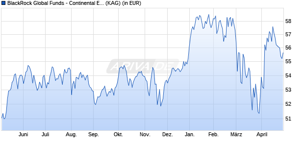 Performance des BlackRock Global Funds - Continental European Flex D2 EUR (WKN A0X75X, ISIN LU0406496546)