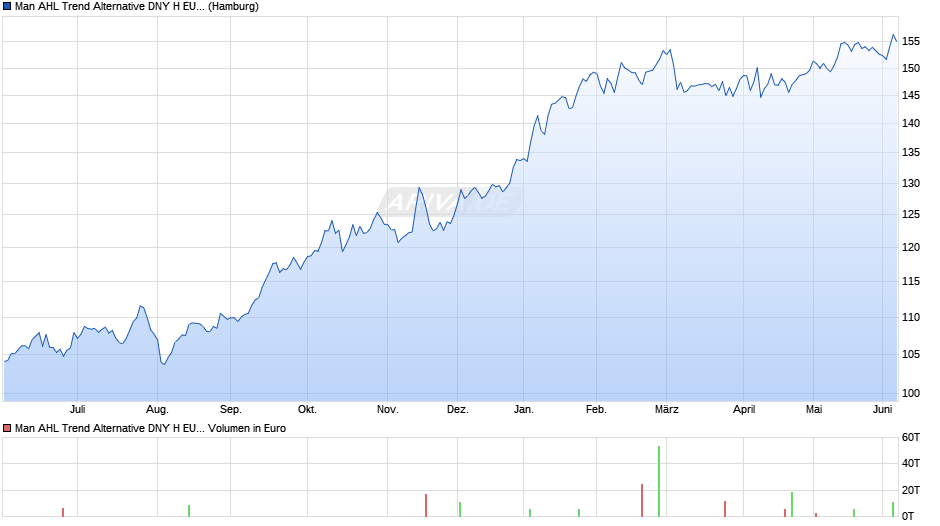 Man AHL Trend Alternative DNY H EUR Acc Chart