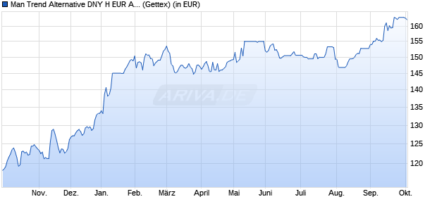 Performance des Man Trend Alternative DNY H EUR Acc (WKN A0RNJ6, ISIN LU0424370004)