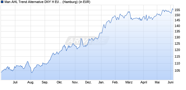 Performance des Man AHL Trend Alternative DNY H EUR Acc (WKN A0RNJ6, ISIN LU0424370004)