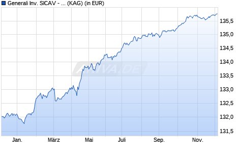Performance des Generali Inv. SICAV - SRI Euro Corporate Short Term Bond BX (WKN A0X9ZQ, ISIN LU0438548280)
