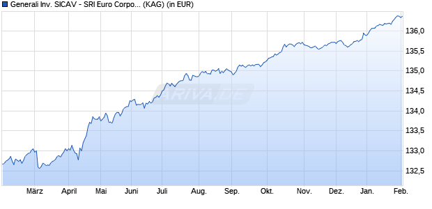 Performance des Generali Inv. SICAV - SRI Euro Corporate Short Term Bond BX (WKN A0X9ZQ, ISIN LU0438548280)