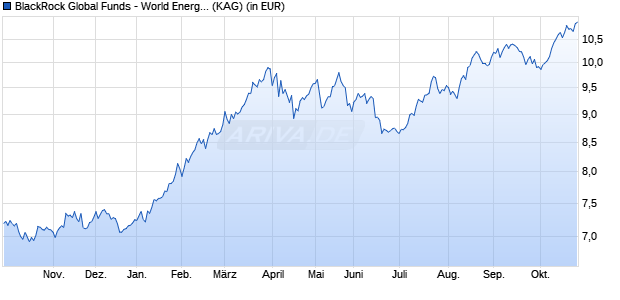 Performance des BlackRock Global Funds - World Energy Fund D2 EUR Hedged (WKN A0PHCH, ISIN LU0326422333)