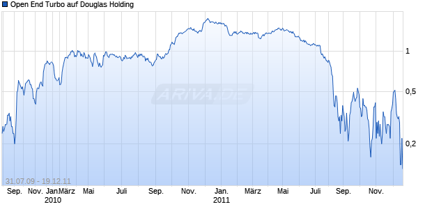 Open End Turbo auf Douglas Holding [HSBC Trinkaus & Burkhardt AG] Chart