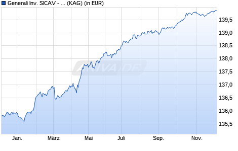 Performance des Generali Inv. SICAV - SRI Euro Corporate Short Term Bond AX (WKN A0X9ZP, ISIN LU0438548108)
