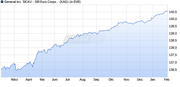 Performance des Generali Inv. SICAV - SRI Euro Corporate Short Term Bond AX (WKN A0X9ZP, ISIN LU0438548108)