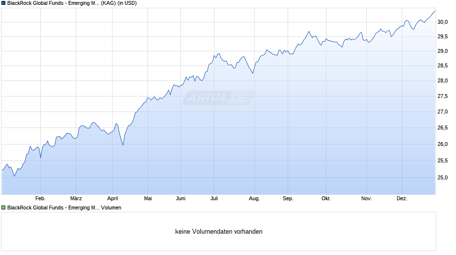 BlackRock Global Funds - Emerging Mkts Local Ccy Bd D2 USD Chart