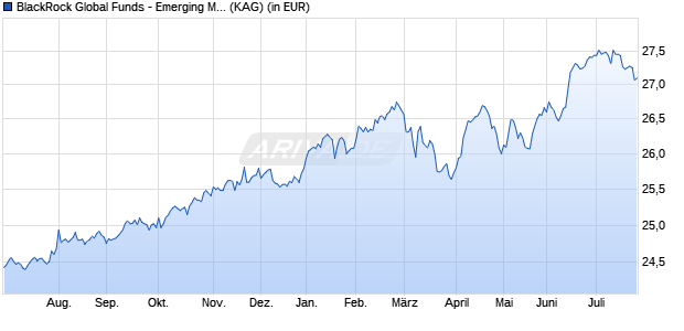 Performance des BlackRock Global Funds - Emerging Mkts Local Ccy Bd D2 USD (WKN A0Q8D3, ISIN LU0383940458)