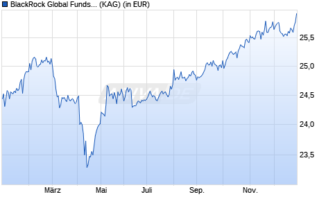 Performance des BlackRock Global Funds - Emerging Mkts Local Ccy Bd D2 USD (WKN A0Q8D3, ISIN LU0383940458)