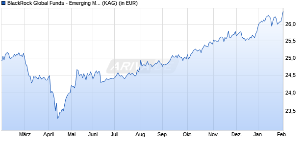 Performance des BlackRock Global Funds - Emerging Mkts Local Ccy Bd D2 USD (WKN A0Q8D3, ISIN LU0383940458)