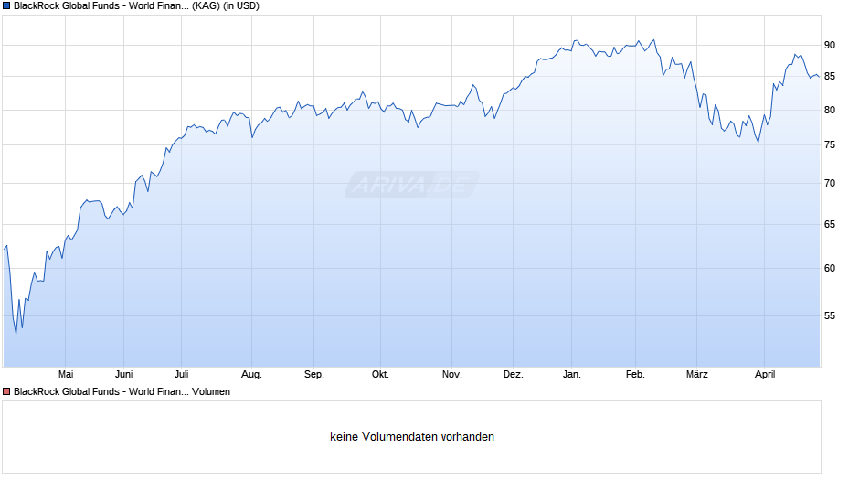BlackRock Global Funds - World Financials Fund D2RF USD Chart