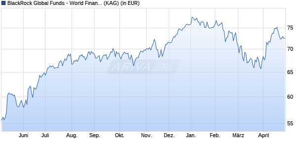 Performance des BlackRock Global Funds - World Financials Fund D2RF USD (WKN A0PHCM, ISIN LU0329593262)