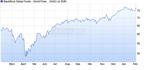 Performance des BlackRock Global Funds - World Financials Fund D2RF USD (WKN A0PHCM, ISIN LU0329593262)