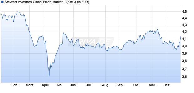 Performance des Stewart Investors Global Emer. Markets All Cap A Acc EUR (WKN A0RGNR, ISIN GB00B64TSB19)