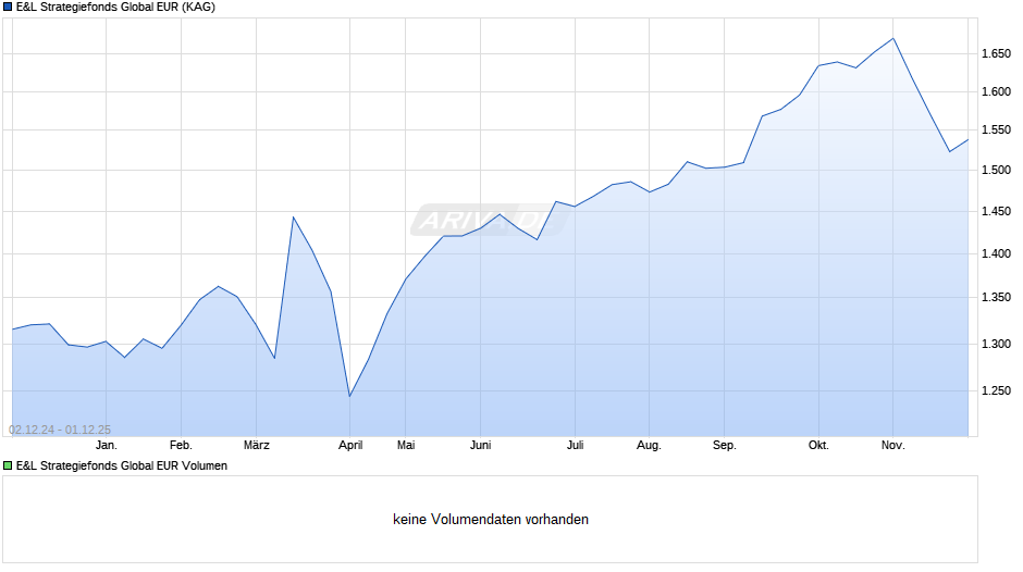 E&L Strategiefonds Global EUR Chart