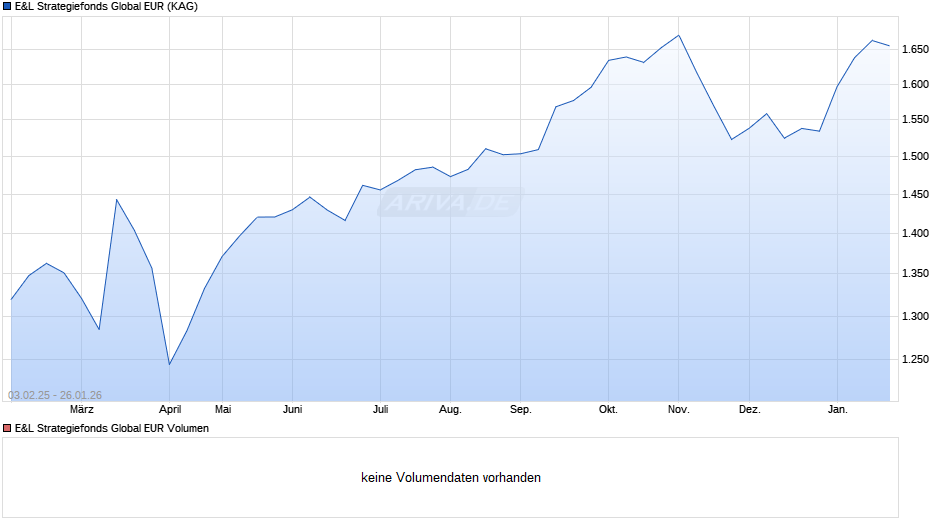 E&L Strategiefonds Global EUR Chart