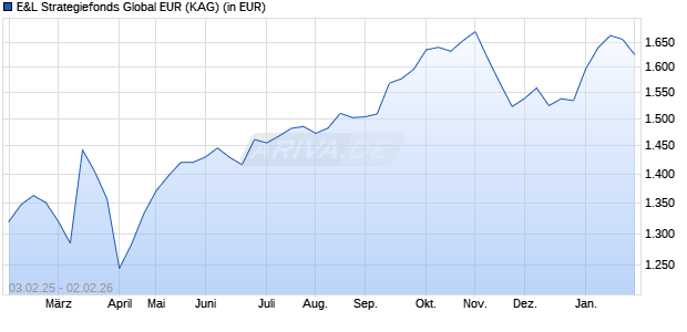 Performance des E&L Strategiefonds Global EUR (WKN A0X90X, ISIN LI0033563730)