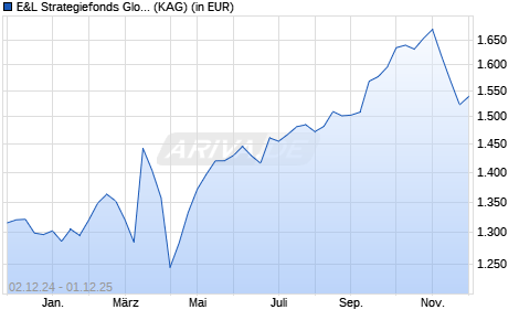 Performance des E&L Strategiefonds Global EUR (WKN A0X90X, ISIN LI0033563730)