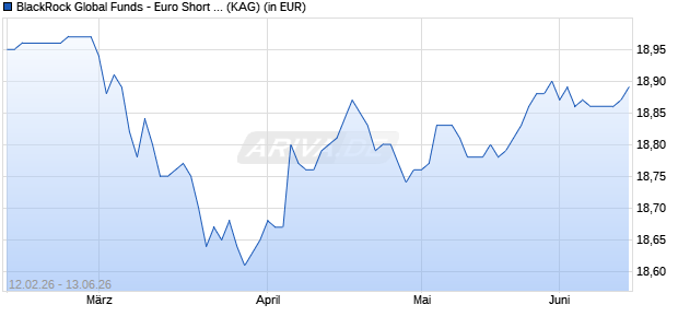 Performance des BlackRock Global Funds - Euro Short Duration Bond X2 EUR (WKN 622529, ISIN LU0147388861)