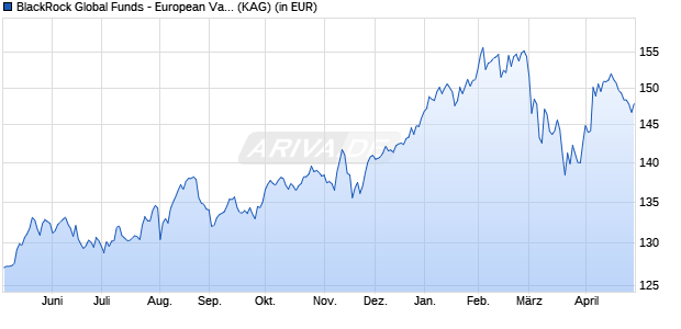 Performance des BlackRock Global Funds - European Value Fund D2 EUR (WKN A0PG7V, ISIN LU0329592454)