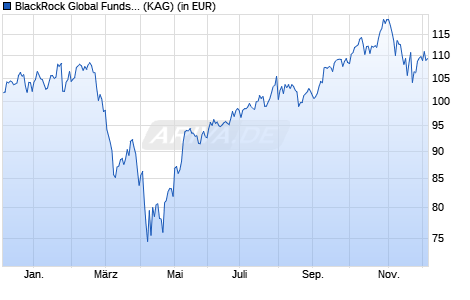 Performance des BlackRock Global Funds - World Technology Fund D2 EUR (WKN A0X8A9, ISIN LU0376438312)