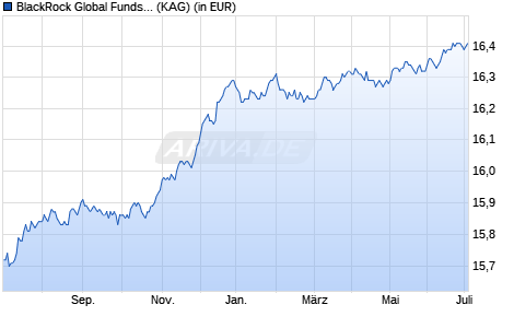 Performance des BlackRock Global Funds - Euro Short Duration Bond D2 EUR (WKN A0PG6X, ISIN LU0329592371)