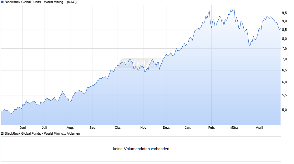 BlackRock Global Funds - World Mining Fund D2 EUR Hedged Chart