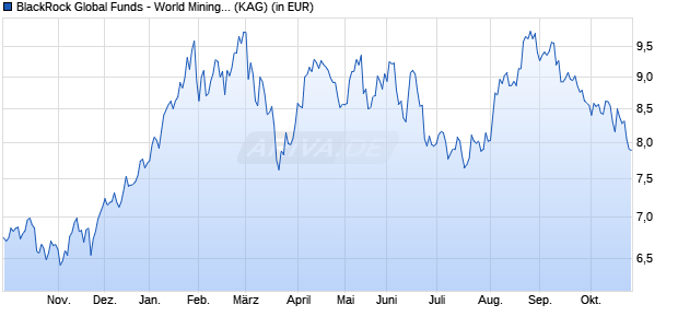 Performance des BlackRock Global Funds - World Mining Fund D2 EUR Hedged (WKN A0PHC0, ISIN LU0326425278)