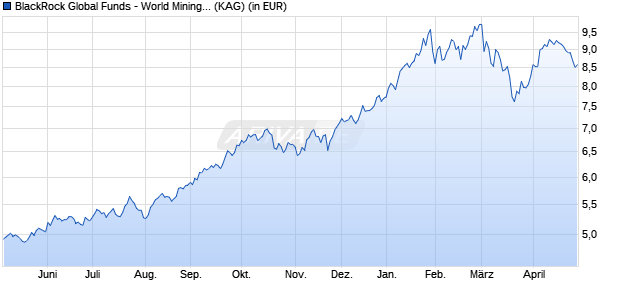 Performance des BlackRock Global Funds - World Mining Fund D2 EUR Hedged (WKN A0PHC0, ISIN LU0326425278)