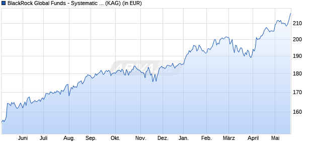 Performance des BlackRock Global Funds - Systematic Global SmallCap D2 EUR (WKN A0X9D5, ISIN LU0376433602)