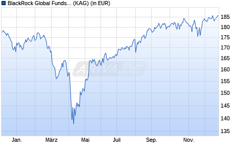 Performance des BlackRock Global Funds - Global SmallCap Fund D2 EUR (WKN A0X9D5, ISIN LU0376433602)