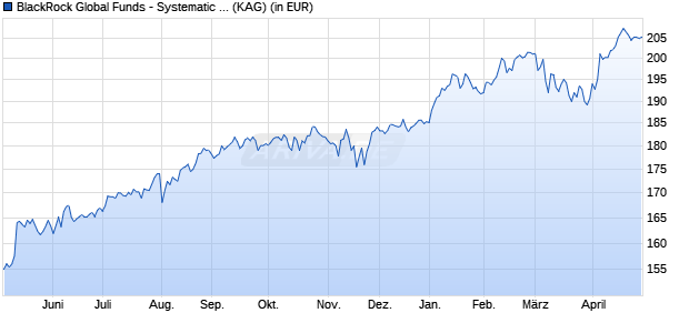 Performance des BlackRock Global Funds - Global SmallCap Fund D2 EUR (WKN A0X9D5, ISIN LU0376433602)