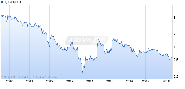 Suzlon Energy GDR Chart