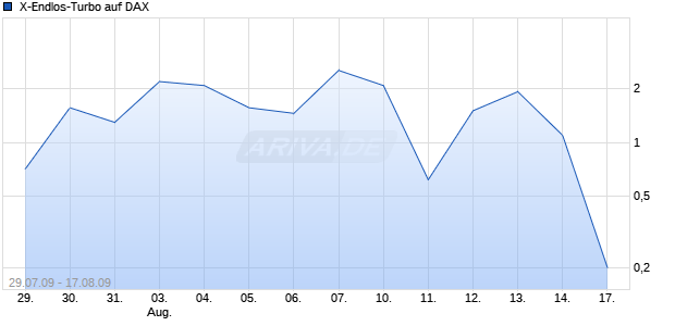  X-Endlos-Turbo auf DAX [HSBC Trinkaus & Burkhardt AG] Chart