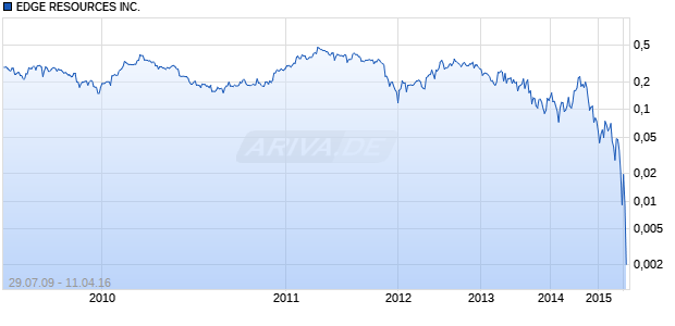 EDGE RESOURCES INC. Chart