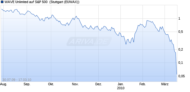 WAVE Unlimited auf S&P 500 [Deutsche Bank] (WKN: DB4NS5) Chart