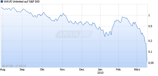 WAVE Unlimited auf S&P 500 [Deutsche Bank] Chart