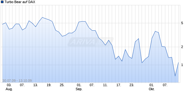 Turbo Bear auf DAX [Citigroup GM Deutschland AG & Co. KGaA] Chart