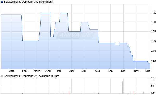 Sektkellerei J. Oppmann Aktie Chart