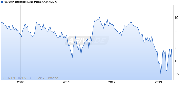 WAVE Unlimited auf EURO STOXX 50 [Deutsche Bank AG] Chart
